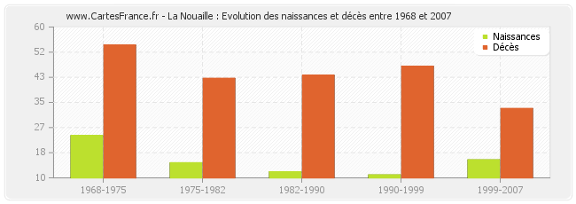 La Nouaille : Evolution des naissances et décès entre 1968 et 2007